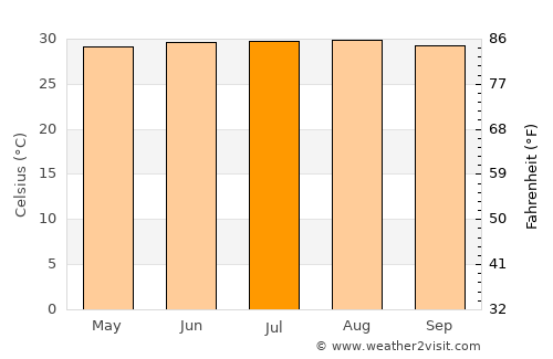 Sinamaica average temperature in July