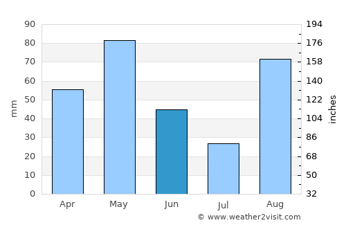 Sinamaica average rain in June