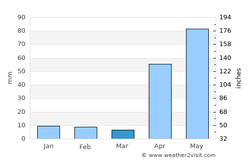 Sinamaica average rain in March