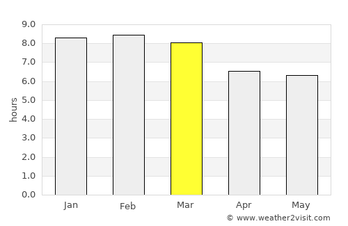 Sinamaica average rain in March