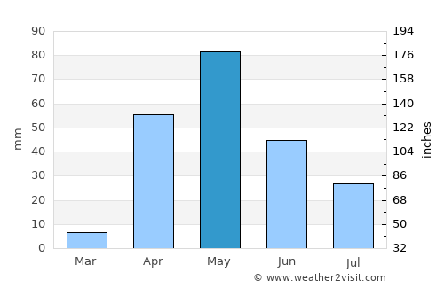 Sinamaica average rain in May