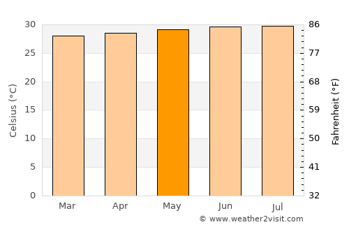 Sinamaica average temperature in May