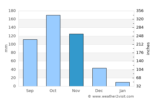 Sinamaica average rain in November
