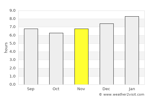 Sinamaica average rain in November