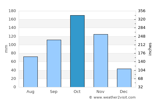 Sinamaica average rain in October