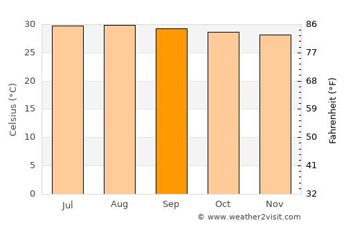 Sinamaica average temperature in September