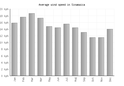 Sinamaica average winspeed by month (km/h)
