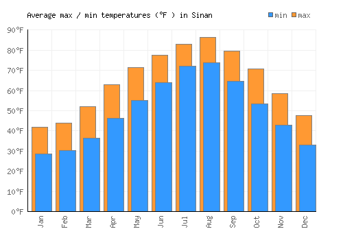 Sinan average minimum / maximum temperatures (Fahrenheit)