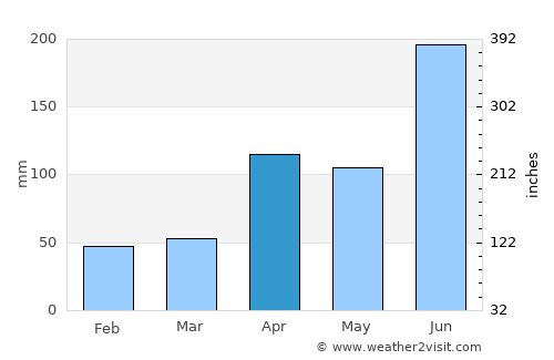 Sinan average rain in April