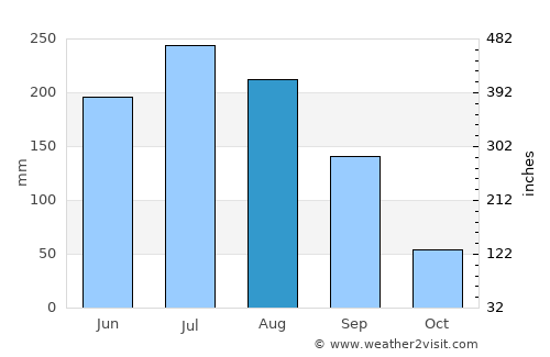 Sinan average rain in August