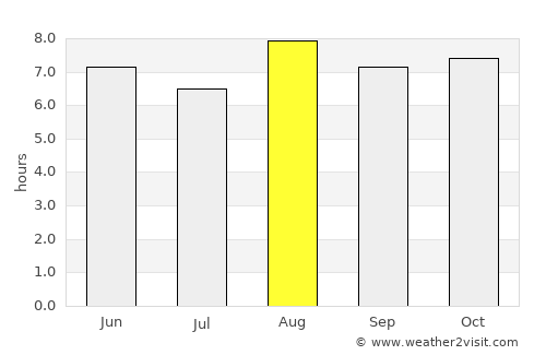 Sinan average rain in August