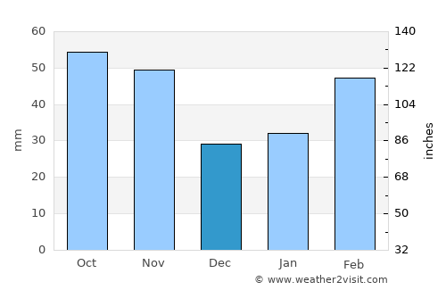 Sinan average rain in December