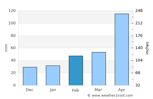 Sinan average rain in February