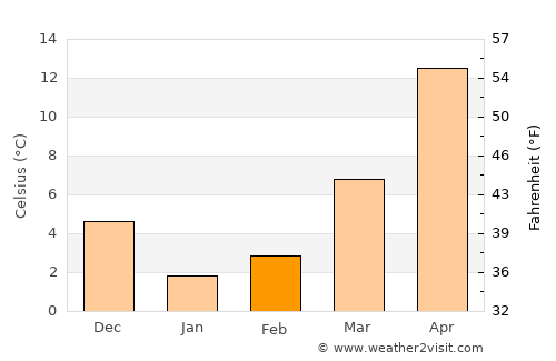 Sinan average temperature in February