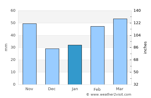 Sinan average rain in January