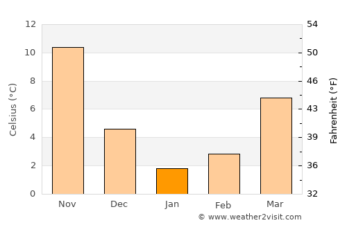Sinan average temperature in January