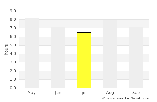 Sinan average rain in July