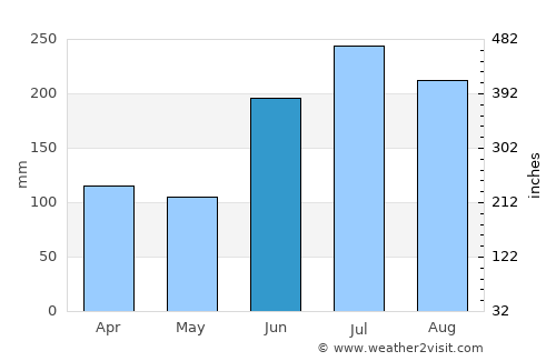 Sinan average rain in June