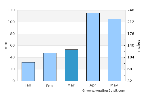 Sinan average rain in March