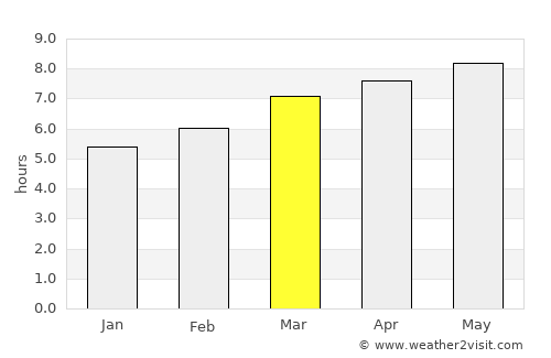 Sinan average rain in March