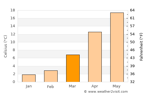 Sinan average temperature in March