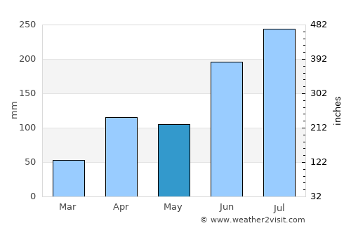 Sinan average rain in May
