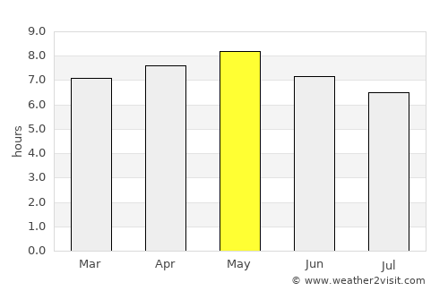 Sinan average rain in May
