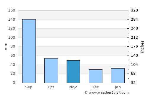Sinan average rain in November