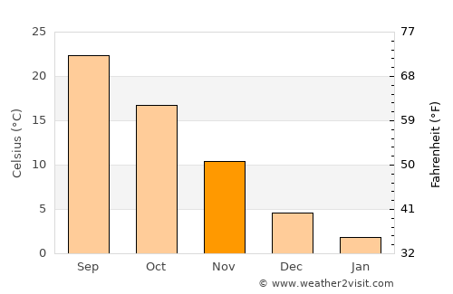 Sinan average temperature in November