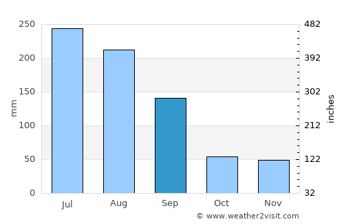 Sinan average rain in September