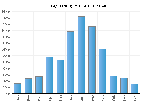 Sinan monthly rainfall chart (mm)