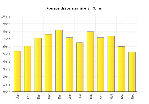 Sinan average daily sunshine chart