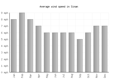 Sinan average winspeed by month (mph)