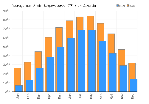 Sinanju average minimum / maximum temperatures (Fahrenheit)