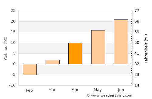 Sinanju average temperature in April