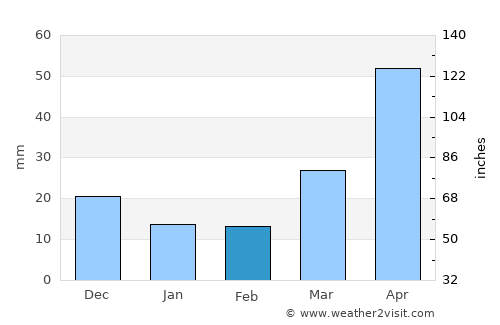 Sinanju average rain in February