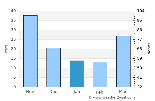 Sinanju average rain in January