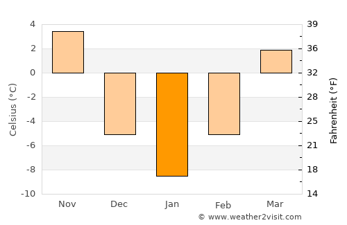 Sinanju average temperature in January