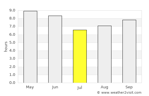 Sinanju average rain in July