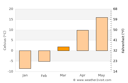 Sinanju average temperature in March