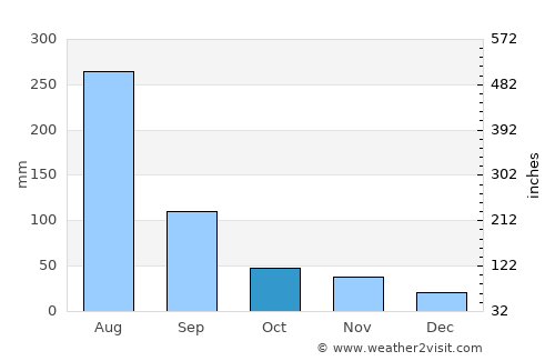 Sinanju average rain in October