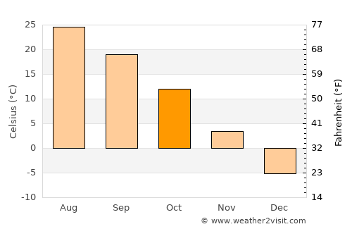 Sinanju average temperature in October