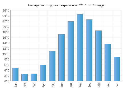 Sinanju average sea temperature chart (Celsius)