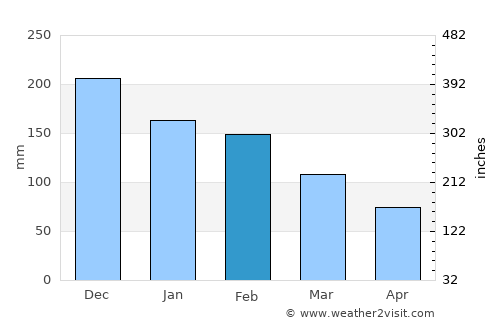 Sinarádes average rain in February