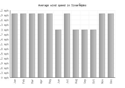 Sinarádes average winspeed by month (mph)