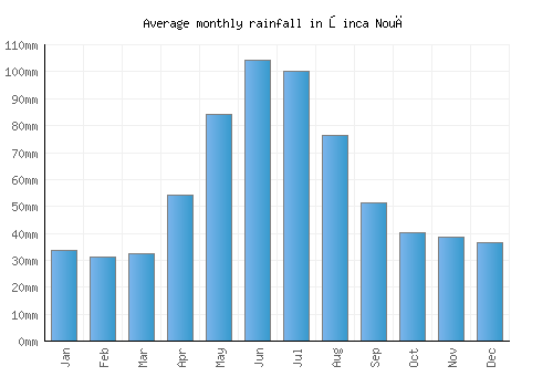 Şinca Nouă monthly rainfall chart (mm)