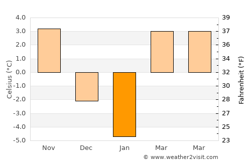 Şinca Nouă average temperature in January