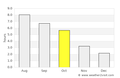 Şinca Nouă average rain in October