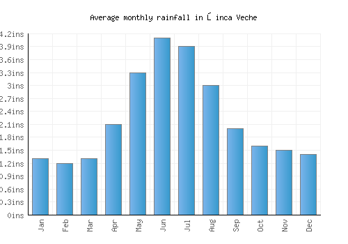 Şinca Veche monthly rainfall chart (inches)