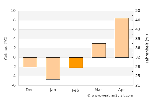 Şinca Veche average temperature in February